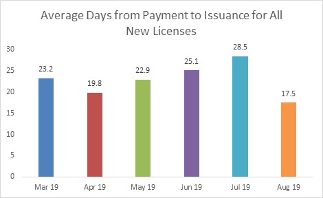 Average Days to Issuance